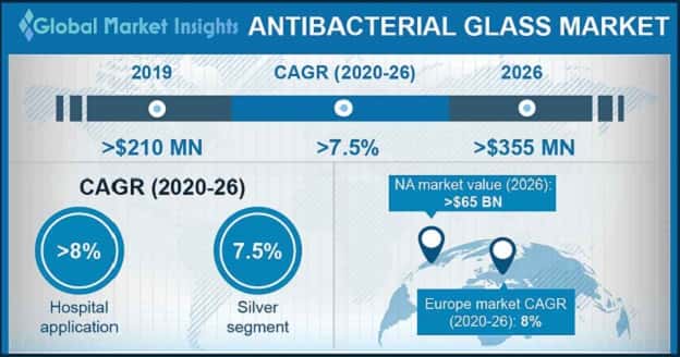 Antibacterial Glass Market Statistics